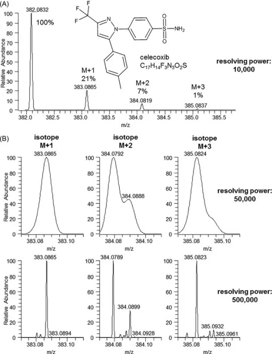 Theoretical isotope distribution for celecoxib at (A) 10 000 resolving power and zoom of the +2, +3, and +4 isotope peak at (B) 50 000 and (C) 500 000 resolving power (FWHM), calculated with Thermo XCalibur 3.0